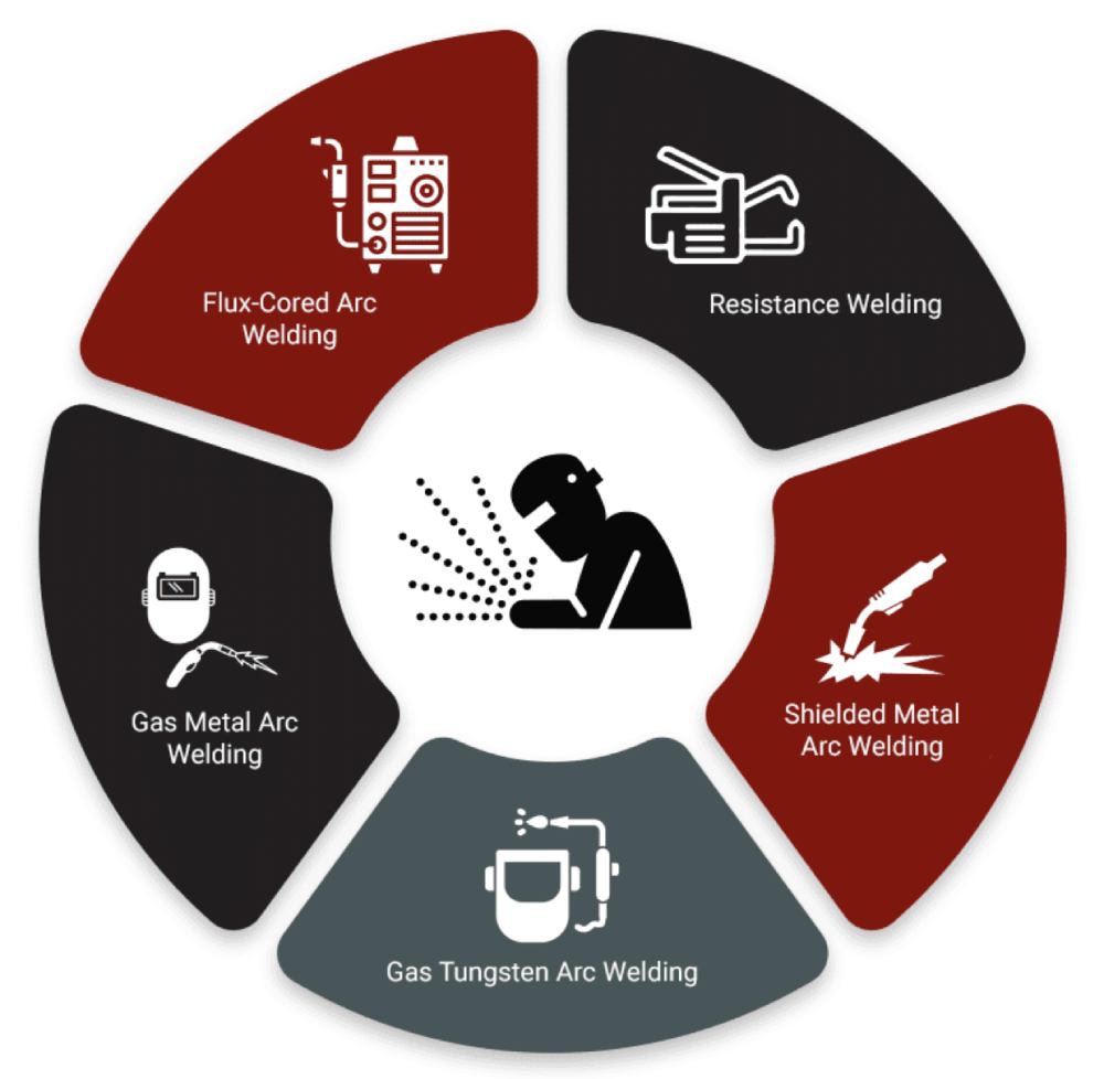 The Proper Welding Techniques for Different Welding Materials